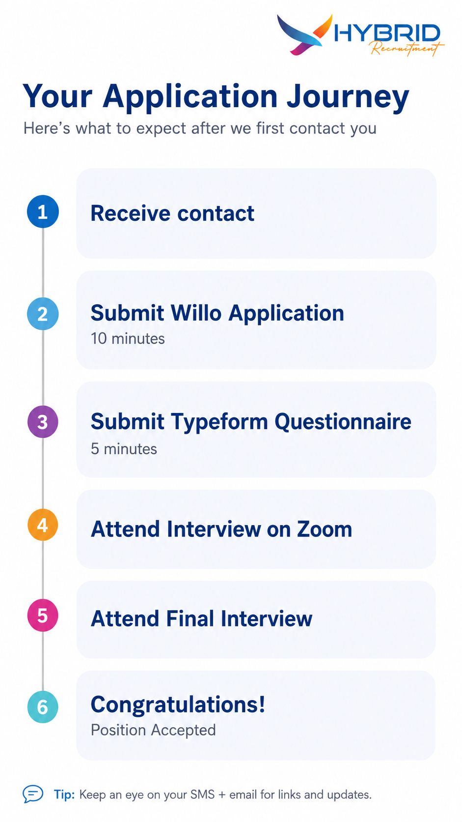 Your Application Journey